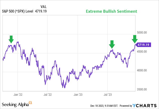 YCharts - S&P 500 Price Changes Daily, Since October 2021, Author Reference Points