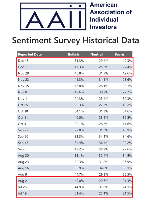 https://www.aaii.com/sentimentsurvey/sent_results