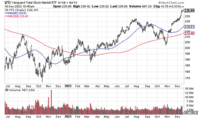 StockCharts.com - Vanguard Total Market ETF, 18 Months of Daily Price & Volume Changes