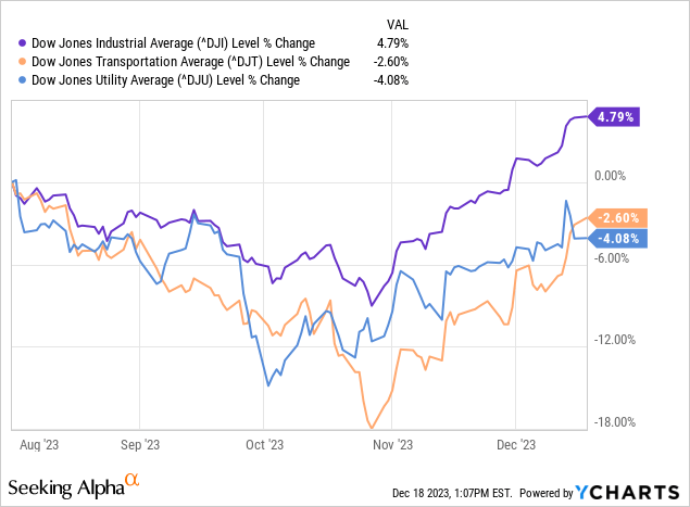 YCharts - Dow Industrials vs. Transports & Utilities, Price Change, Since August 1st, 2023