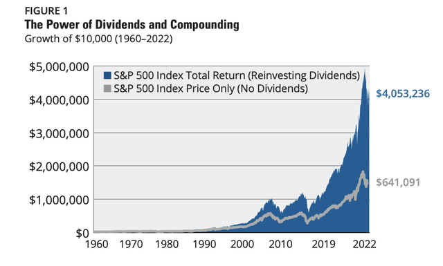 Dividend contribution to total returns