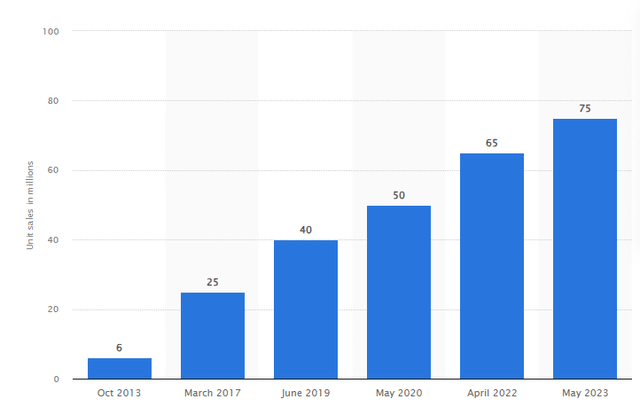 Witcher sales worldwide