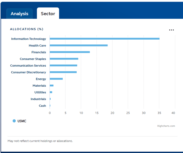 Sectors