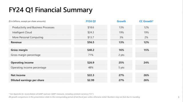 Microsoft is reporting first quarter results for fiscal 2024