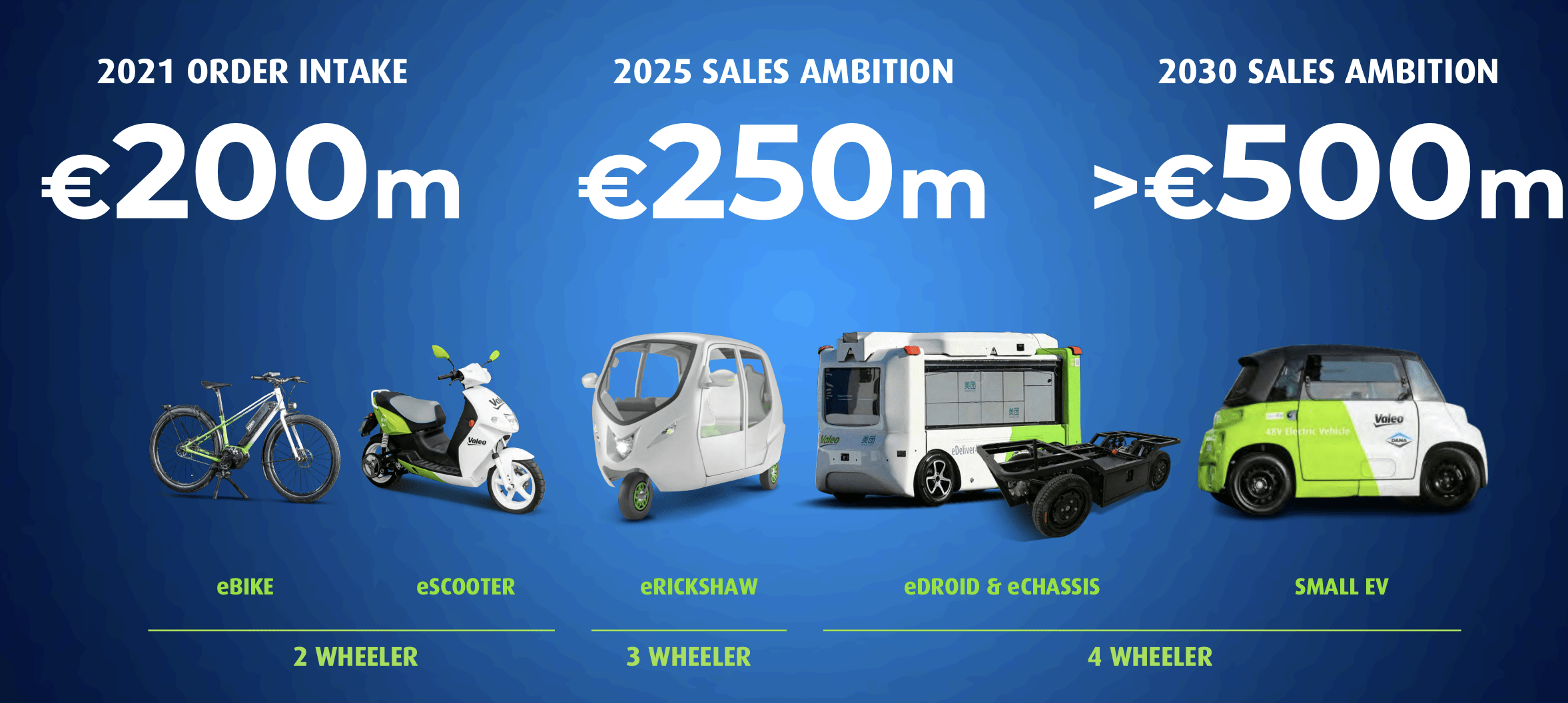 Valeo sees more growth from car electrification and automation as orders  hit record
