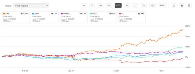 Seeking Alpha - YTD Share Price Return of ANF Stock Compared To Peers