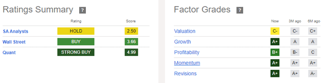 Seeking Alpha - Ratings Summary Of ANF Stock