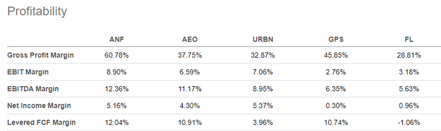 Seeking Alpha - Profitability Metrics Of ANF Stock Compared To Peers