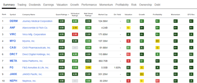 Seeking Alpha - Top Ranked Stocks By SA Quant Score