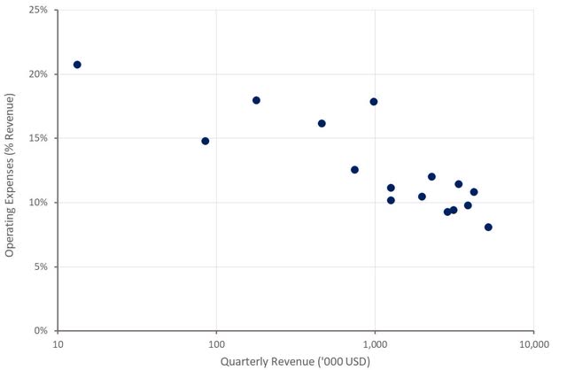 Opendoor Operating Expenses