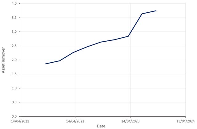 Opendoor Asset Turnover