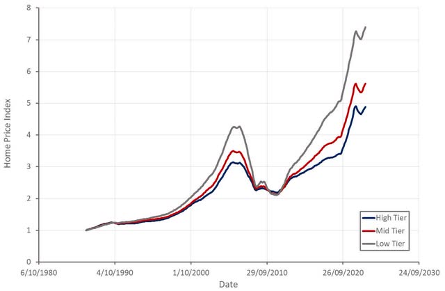 Home Prices in the US by Price Tier