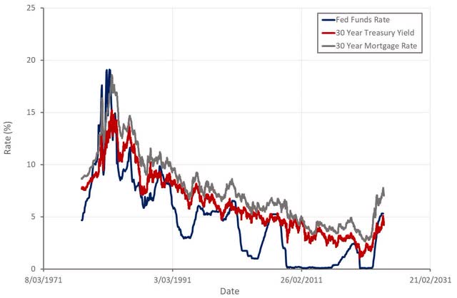 Interest Rates in the US