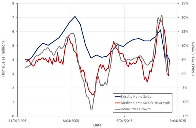 Home Sales in the US