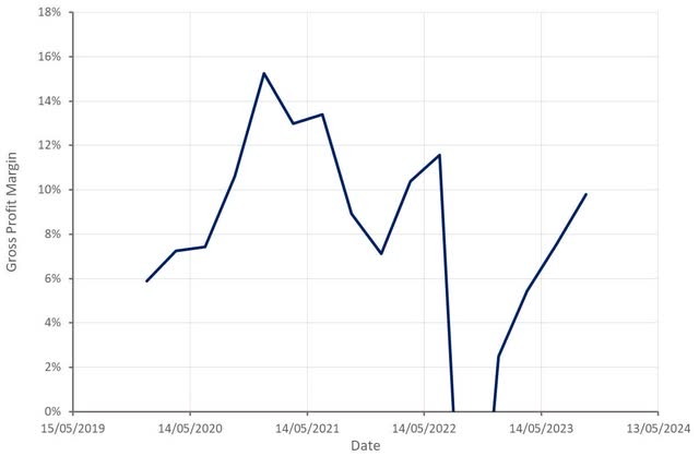 Opendoor Gross Profit Margin