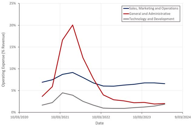 Opendoor Operating Expenses