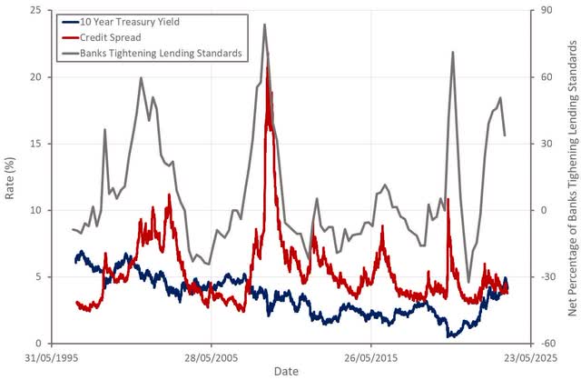 Financial Market Conditions in the US
