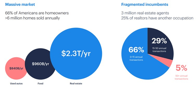 Real Estate Opportunity in the US