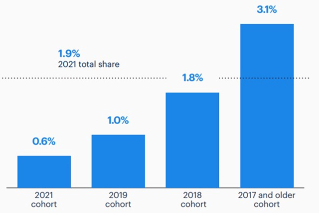 Opendoor 2021 Market Share by Year of Market Launch