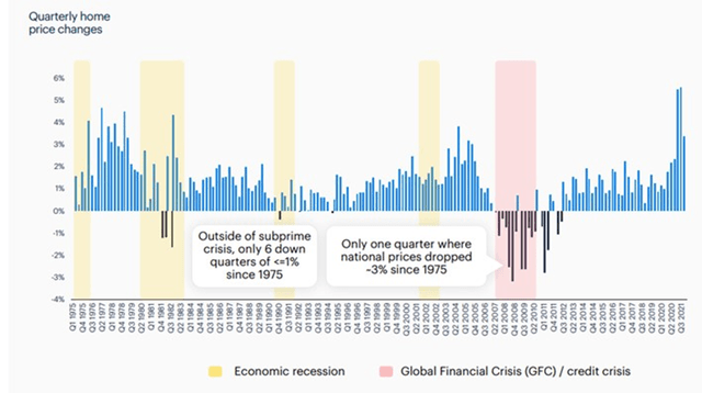 Quarterly Change in Home Prices