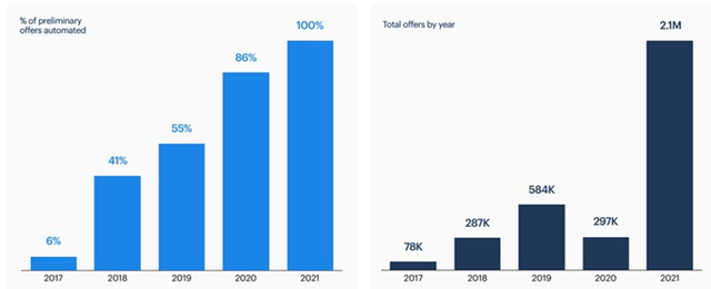 Opendoor Pricing Automation
