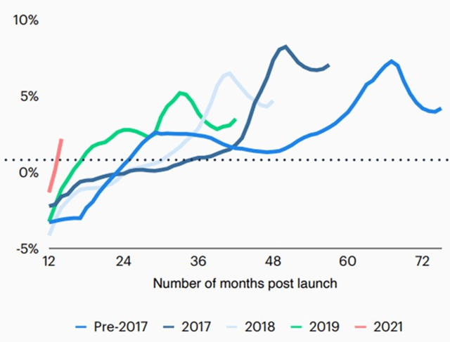 Contribution Margin Less Marketing Expense as a Percentage of Revenue