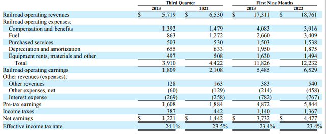 BRK.B, BRK.A, Berkshire Hathaway, BNSF, Investing in railroads