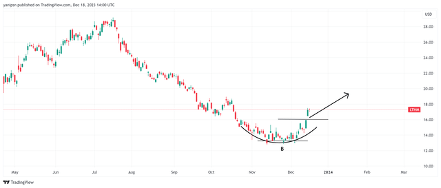 Livent Trend reversal techincal analysis