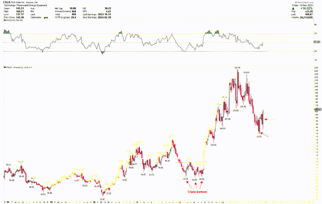 First Solar Poised For A Market Surge (NASDAQ:FSLR) | Seeking Alpha