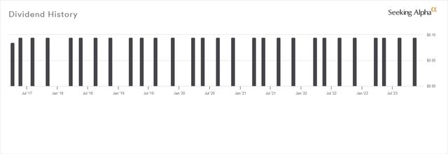 Dividend History