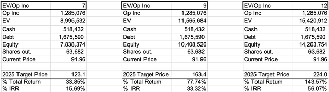 Multiples Analysis