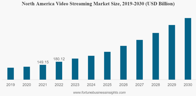 north america straming industry growth forecast