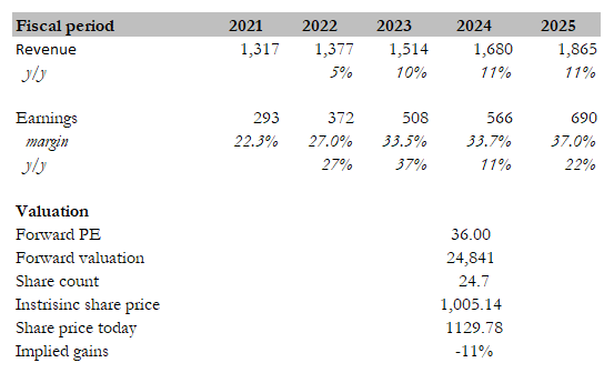 Valuation