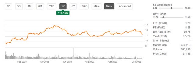 ORAN Price Trend