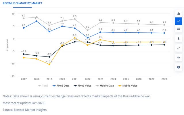 Telecom Growth Rates