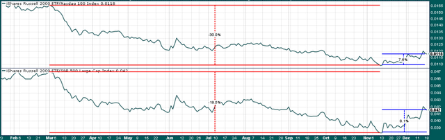 relative performance