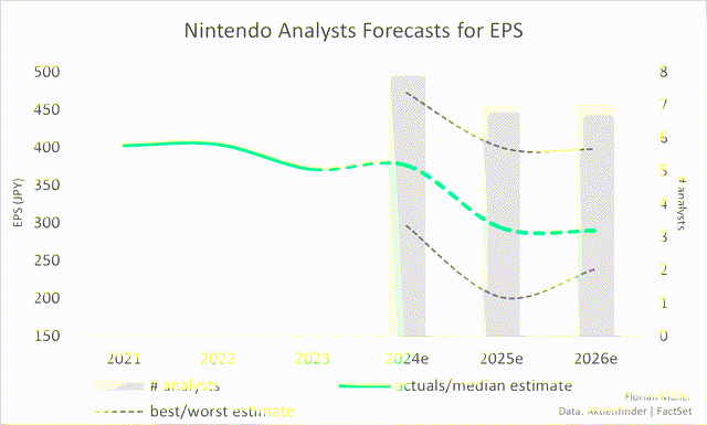 Nintendo Analysts Forecasts for EPS