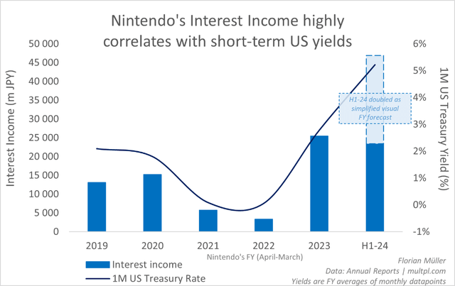 Nintendo's Interest Income highly correclates with short-term US yields