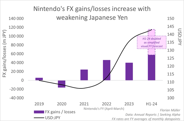 Nintendo's FX gains/losses increase with weakening Japanese Yen