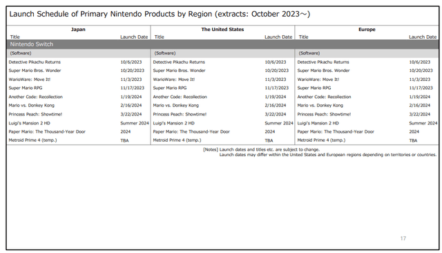 Launch Schedule of Primary Nintendo Products by Region