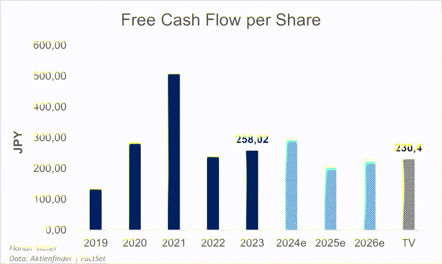 Free Cash Flow per Share