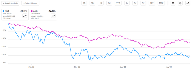 Convertibles vs Bonds 2022