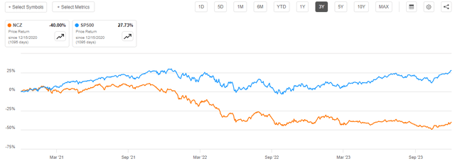NCZ vs SP500 3-Yr. Chart