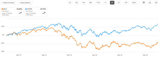 NCZ vs SP500 Total Return Chart 3-Yr.
