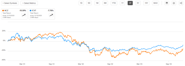 NCZ vs ICVT 3-Yr.
