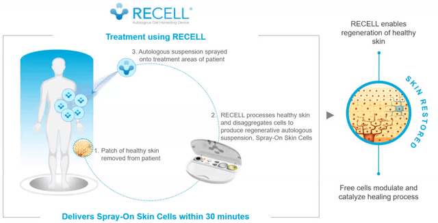 RECELL Autologous Cell Harvesting Device