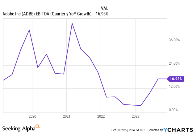 Adobe EBITDA Growth