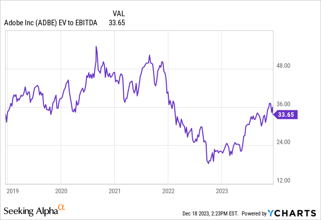 Adobe EV to EBITDA