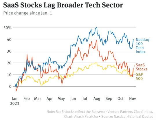 SaaS Stocks underperforming the market