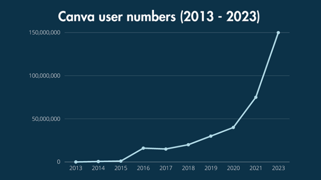 Canva user numbers